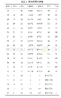 表1 品种名称及来源：配电物联数据驱动业务以及边云协同功能研究