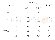 表2 分位数回归结果：配电物联数据驱动业务以及边云协同功能研究