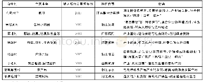 《表2 本文淘宝村案例简介》