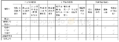 《表3 包容性创业赋权结果》