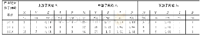 《表3 新能源汽车产业链创新子子系统序参量评价值》