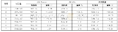 《表1 广东省某市智能电表用户日度用电量预测结果》