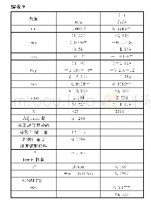 表9 内生性检验：谁会更慈善——基于竞争战略和慈善捐赠行为关系的研究