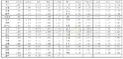 表6 2014—2017年中国国家大学科技园运行Malmquist指数及其分解
