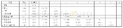 表2 描述性统计结果：前摄型人格、工作形塑与员工创新绩效——基于冗余资源的调节作用