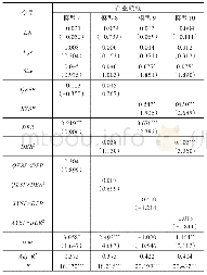 表5 不同强度动态环境规制在前瞻柔性、响应柔性与企业绩效关系中的调节效应检验