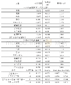 表3 假设检验结果：工作要求与员工出勤主义行为的关系——工作不安全感和心理资本的作用