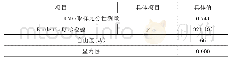 表4 组织惯例探索性因素分析样本充分性和球形检验（N=201)