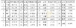 表3 全国31个省（市、区）金融创新能力与目标案例的相似度及排序（2017年）