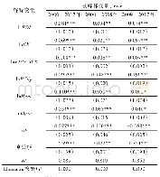 表3 外商直接投资、区域创新对城市化进程回归结果
