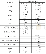 《表8 门限回归结果：外商直接投资、区域创新与城市化发展研究——基于政府与市场双重视角》