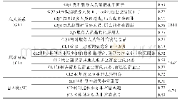 表2 私人关系、顾客忠诚和卷入度的信度分析