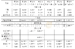 表3 层级回归结果：赋能型领导对员工创造力的影响：个人学习与成就动机的作用