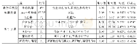 表1 模型中各变量定义及统计性描述