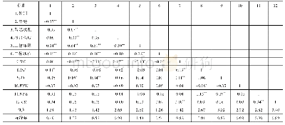 表3 各变量的相关系数、均值和标准