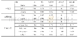 表2 各变量描述性统计：网约车对公共交通的影响——合法性的调节作用