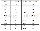 表1 全国生产力促进中心、科技企业孵化器和众创空间数量（2009—2018年）