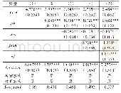 表2 基准回归结果：环境污染、人力资本与区域创新发展