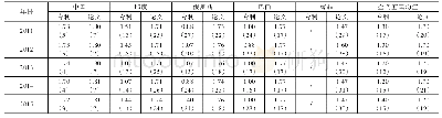 表4 2011—2015年金砖五国的结构洞指数