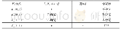 表4 条件（2）下的均衡点稳定分析