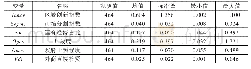 表2 描述性统计分析：市场分割与区域创新溢出