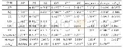 表3 主要变量的相关系数