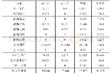 表2 样本整体的描述性统计