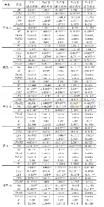 《表4 股权激励与企业价值回归结果》