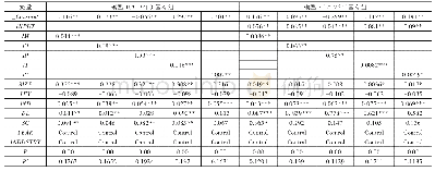 《表7 国有企业组研发创新中介效应研究回归结果》