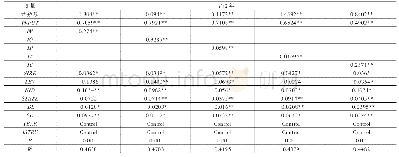 《表1 0 稳健性检验研发创新中介效应研究回归结果》