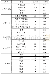 表1 样本基本构成情况（N=202)