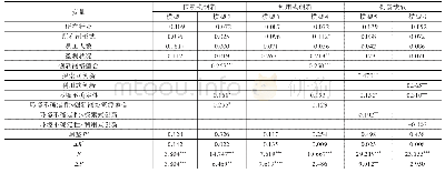 表4 环境不确定性的调节作用检验结果