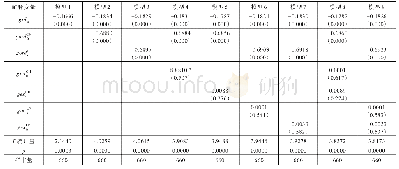 表2 固定效应面板估计结果（被解释变量geffit)