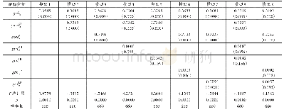 表3 固定效应面板估计结果（被解释变量gtechit)