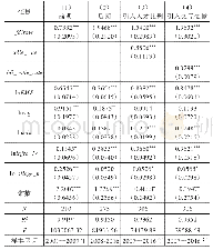 《表3 分时期回归结果与交互变量回归结果》