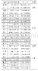 表4 长三角24个城市近10年经济联系均值及分类