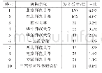 《表1 乡村教师队伍建设的研究机构分布表》