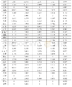 表4 2009—2017年按地区科技创新Malmquist生产率指数及其分解