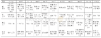 表5 粤港澳大湾区城市群知识创新合作网络2008—2018年间凝聚子群的演化情况