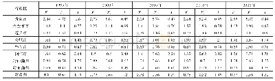 表3 耕地利用效率与经济发展地理集中度及耦合指数