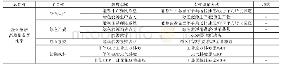 表1 绿色能源高质量发展水平测度体系表