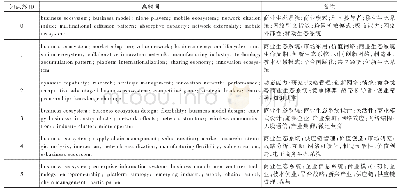 表3“商业生态系统”知识群高频词表