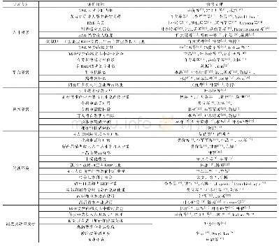 表1 创新要素评价指标汇总表