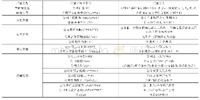 表1 变量定义说明表：供应商集中、公司治理与企业价值——基于我国A股制造业上市公司数据