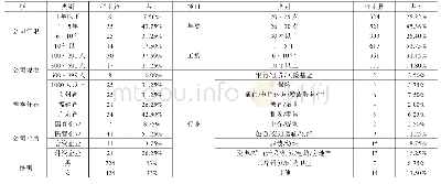 表1 样本特征分布状况：员工企业社会责任感知影响人力资源管理效能——基于领导行为协同中介模型