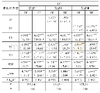 表4 产业结构升级、技术创新分别对碳排放影响的主效应回归结果