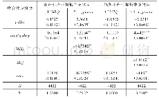 表3 中介效应检验：“一带一路”倡议、产业集聚与中国企业创新