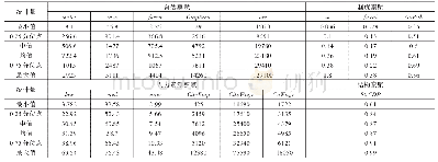 表2 自然禀赋、人力资源禀赋、制度禀赋和结构禀赋指标的描述性统计