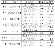 表3 国际股指环比与宏观经济同比的相关性（月度/季度）