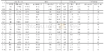 表5 中国上市公司ROE和ROA情况